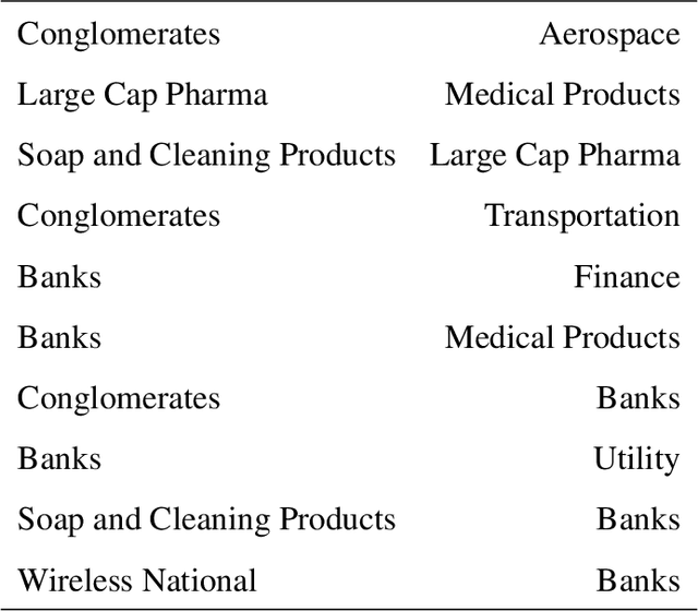 Figure 4 for A Projection Based Conditional Dependence Measure with Applications to High-dimensional Undirected Graphical Models