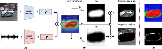 Figure 2 for Localizing Visual Sounds the Hard Way
