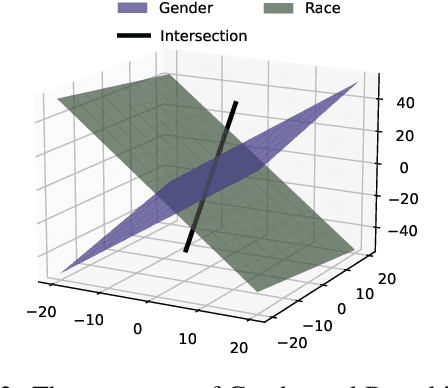 Figure 3 for Debiasing Word Embeddings with Nonlinear Geometry
