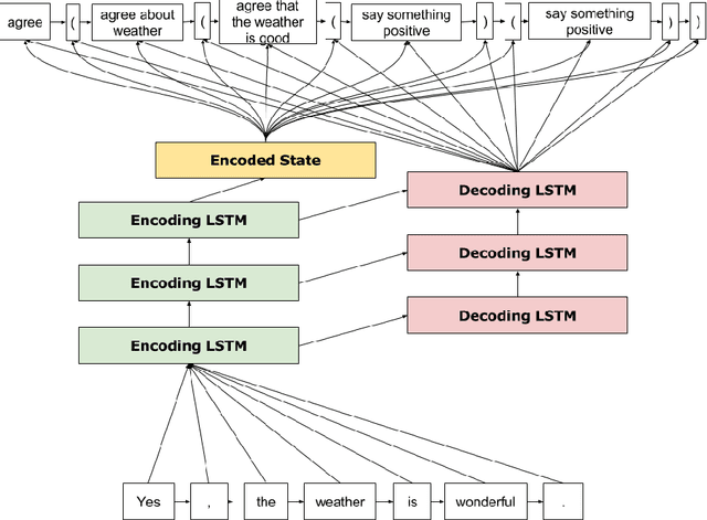 Figure 1 for CFGs-2-NLU: Sequence-to-Sequence Learning for Mapping Utterances to Semantics and Pragmatics