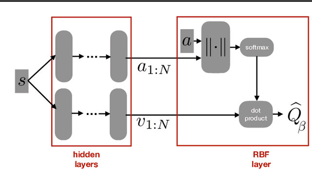 Figure 1 for Deep RBF Value Functions for Continuous Control