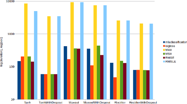 Figure 4 for Comparative Performance Analysis of Neural Networks Architectures on H2O Platform for Various Activation Functions