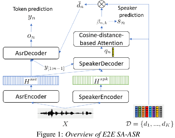 Figure 1 for End-to-End Speaker-Attributed ASR with Transformer