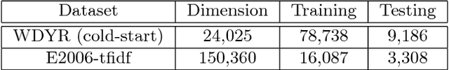 Figure 1 for Strongly Hierarchical Factorization Machines and ANOVA Kernel Regression