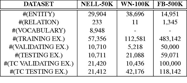 Figure 2 for Probabilistic Belief Embedding for Knowledge Base Completion