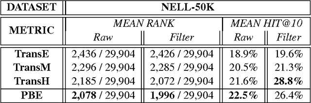 Figure 3 for Probabilistic Belief Embedding for Knowledge Base Completion