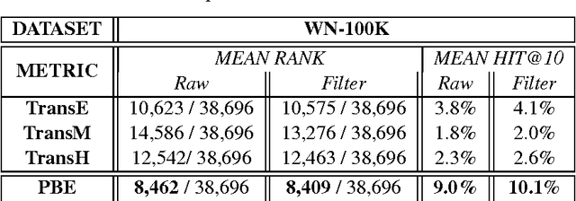 Figure 4 for Probabilistic Belief Embedding for Knowledge Base Completion