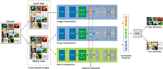 Figure 3 for Image Aesthetics Assessment Using Composite Features from off-the-Shelf Deep Models