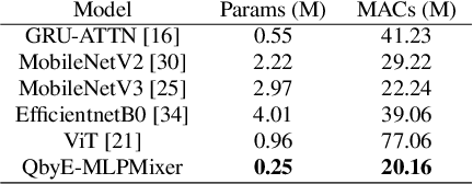 Figure 2 for QbyE-MLPMixer: Query-by-Example Open-Vocabulary Keyword Spotting using MLPMixer