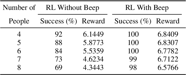 Figure 4 for Reinforcement Learning Approach to Clear Paths of Robots in Elevator Environment