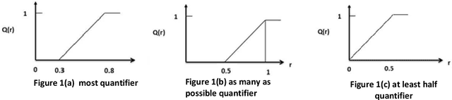 Figure 1 for Can we aggregate human intelligence? an approach for human centric aggregation using ordered weighted averaging operators