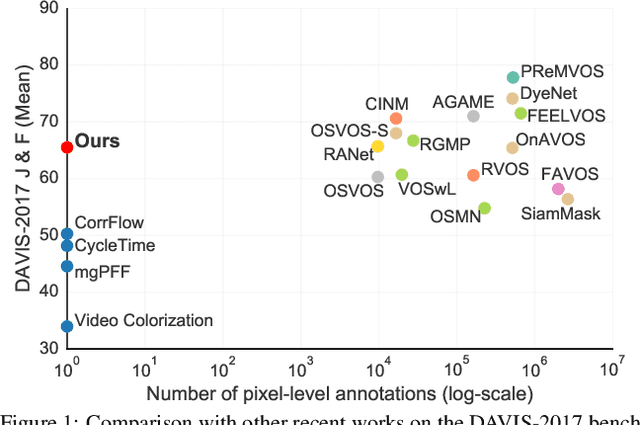 Figure 1 for MAST: A Memory-Augmented Self-supervised Tracker
