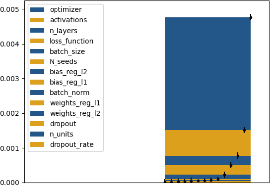 Figure 3 for Goal-Oriented Sensitivity Analysis of Hyperparameters in Deep Learning