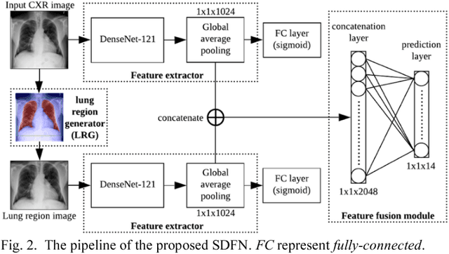 Figure 2 for SDFN: Segmentation-based Deep Fusion Network for Thoracic Disease Classification in Chest X-ray Images