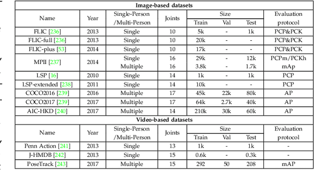 Figure 3 for Deep Learning-Based Human Pose Estimation: A Survey