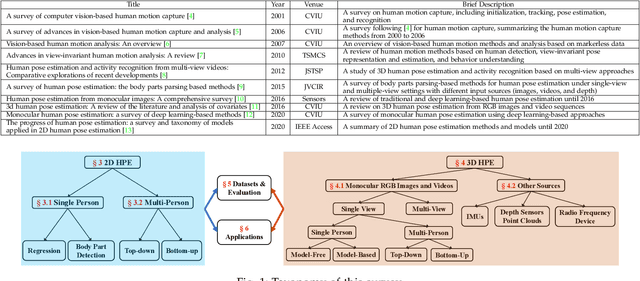 Figure 1 for Deep Learning-Based Human Pose Estimation: A Survey