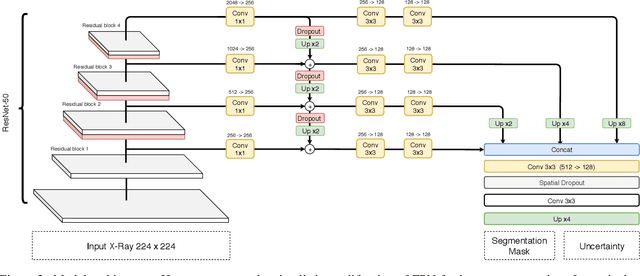Figure 3 for Bayesian Feature Pyramid Networks for Automatic Multi-Label Segmentation of Chest X-rays and Assessment of Cardio-Thoratic Ratio