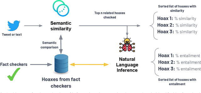 Figure 3 for FacTeR-Check: Semi-automated fact-checking through Semantic Similarity and Natural Language Inference