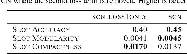 Figure 4 for Slot Contrastive Networks: A Contrastive Approach for Representing Objects