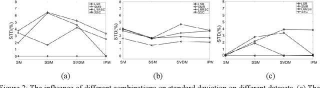 Figure 3 for Research on Clustering Performance of Sparse Subspace Clustering