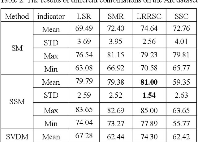 Figure 4 for Research on Clustering Performance of Sparse Subspace Clustering
