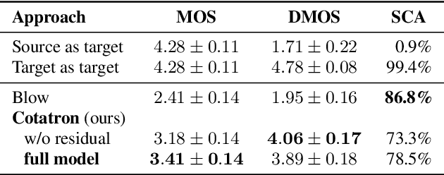 Figure 4 for Cotatron: Transcription-Guided Speech Encoder for Any-to-Many Voice Conversion without Parallel Data