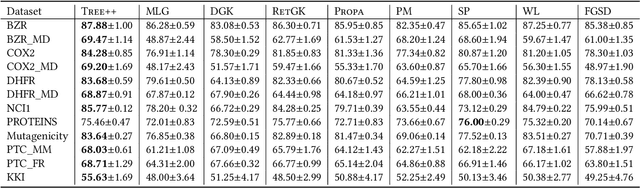 Figure 4 for Tree++: Truncated Tree Based Graph Kernels