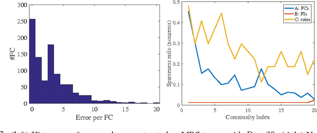 Figure 3 for Non-negative Factorization of the Occurrence Tensor from Financial Contracts