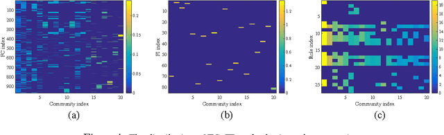 Figure 4 for Non-negative Factorization of the Occurrence Tensor from Financial Contracts