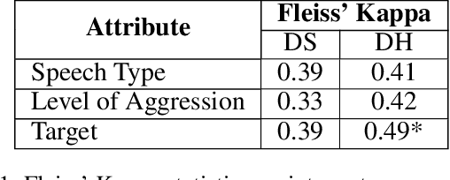 Figure 2 for "Stop Asian Hate!" : Refining Detection of Anti-Asian Hate Speech During the COVID-19 Pandemic