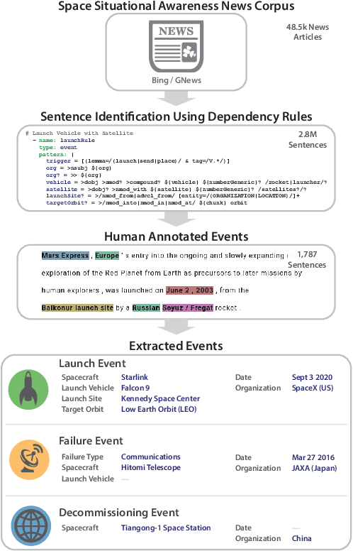 Figure 1 for Extracting Space Situational Awareness Events from News Text