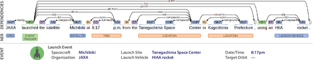 Figure 3 for Extracting Space Situational Awareness Events from News Text