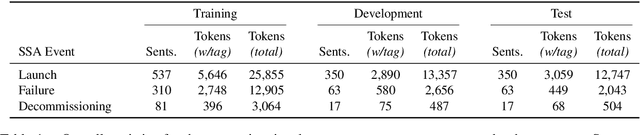 Figure 2 for Extracting Space Situational Awareness Events from News Text