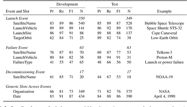 Figure 4 for Extracting Space Situational Awareness Events from News Text