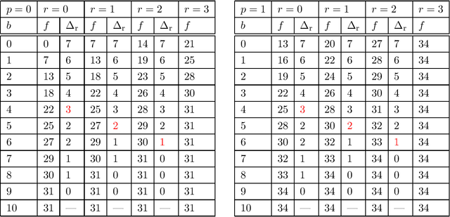 Figure 2 for Approximability of Monotone Submodular Function Maximization under Cardinality and Matroid Constraints in the Streaming Model