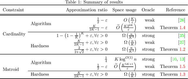 Figure 1 for Approximability of Monotone Submodular Function Maximization under Cardinality and Matroid Constraints in the Streaming Model