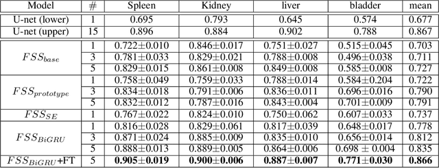 Figure 2 for Bidirectional RNN-based Few Shot Learning for 3D Medical Image Segmentation