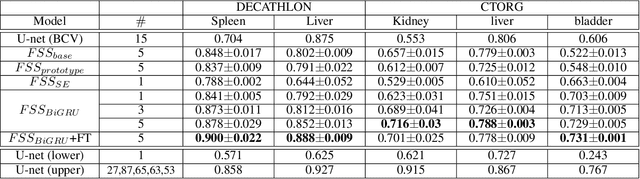 Figure 4 for Bidirectional RNN-based Few Shot Learning for 3D Medical Image Segmentation