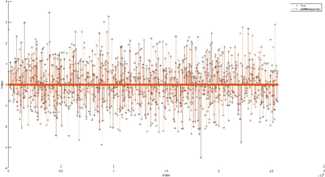Figure 2 for Solving Large Scale Quadratic Constrained Basis Pursuit