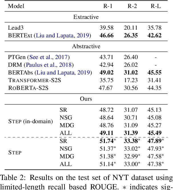 Figure 3 for STEP: Sequence-to-Sequence Transformer Pre-training for Document Summarization