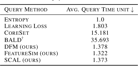 Figure 2 for Mitigating Sampling Bias and Improving Robustness in Active Learning