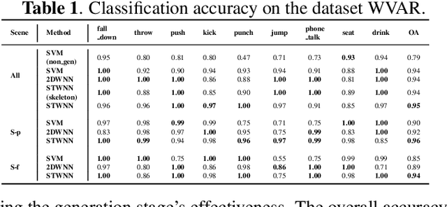 Figure 2 for WiFi-based Spatiotemporal Human Action Perception