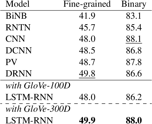 Figure 2 for Compositional Distributional Semantics with Long Short Term Memory
