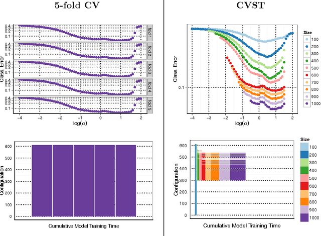 Figure 1 for Fast Cross-Validation via Sequential Testing
