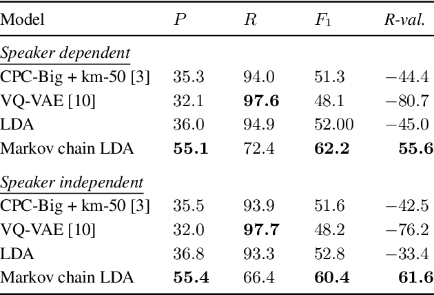 Figure 2 for A Temporal Extension of Latent Dirichlet Allocation for Unsupervised Acoustic Unit Discovery