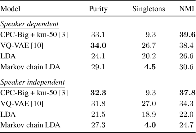 Figure 4 for A Temporal Extension of Latent Dirichlet Allocation for Unsupervised Acoustic Unit Discovery