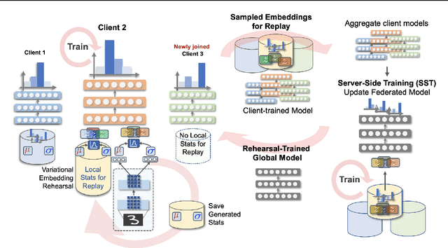 Figure 1 for Tackling Dynamics in Federated Incremental Learning with Variational Embedding Rehearsal