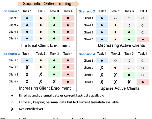 Figure 4 for Tackling Dynamics in Federated Incremental Learning with Variational Embedding Rehearsal
