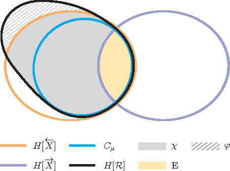 Figure 2 for Synchronization and Control in Intrinsic and Designed Computation: An Information-Theoretic Analysis of Competing Models of Stochastic Computation