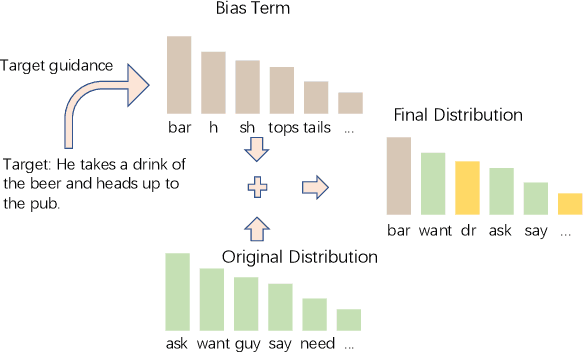 Figure 4 for Persona-Guided Planning for Controlling the Protagonist's Persona in Story Generation